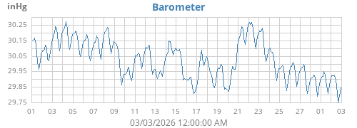 monthbarometer