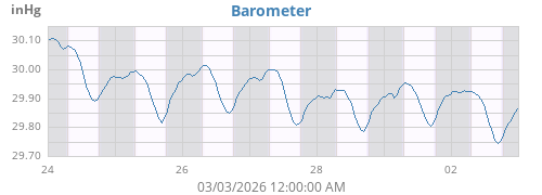 weekbarometer
